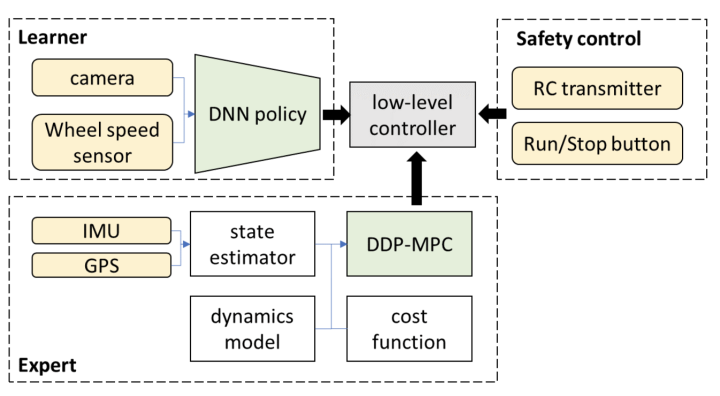 End-to-end autonomous driving research and development system