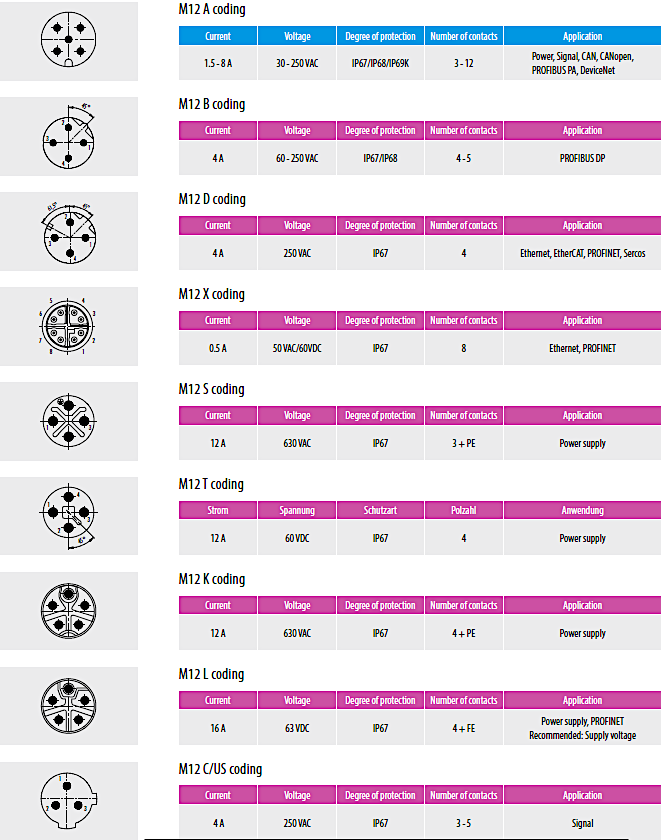 Technical diagram illustrating different Binder M12 connector coding faces including A-coded, B-coded, D-coded, and X-coded pin layouts for industrial automation.